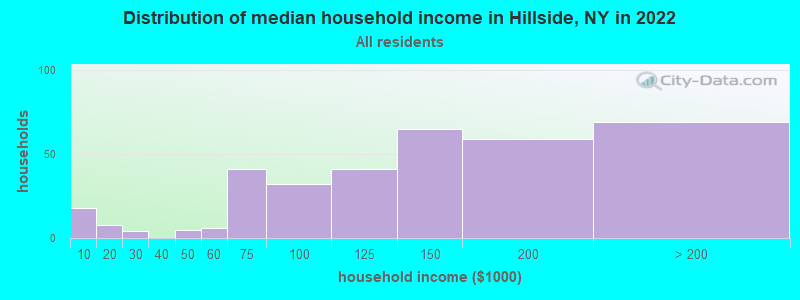 Distribution of median household income in Hillside, NY in 2022