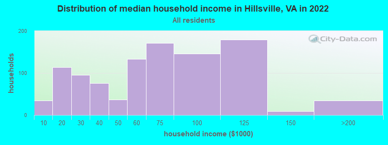Distribution of median household income in Hillsville, VA in 2022
