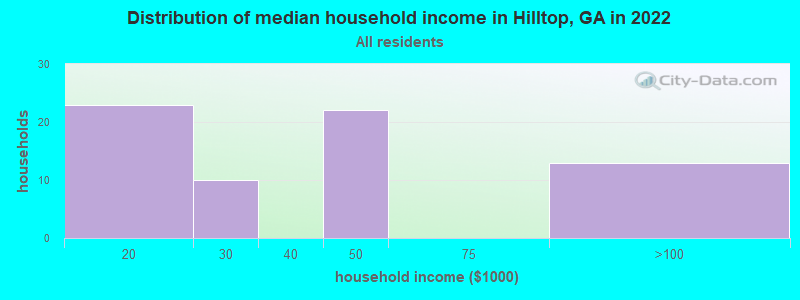 Distribution of median household income in Hilltop, GA in 2022