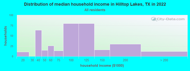 Distribution of median household income in Hilltop Lakes, TX in 2022