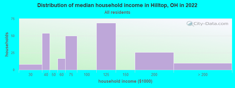 Distribution of median household income in Hilltop, OH in 2022