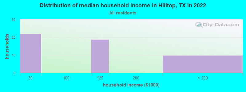 Distribution of median household income in Hilltop, TX in 2022