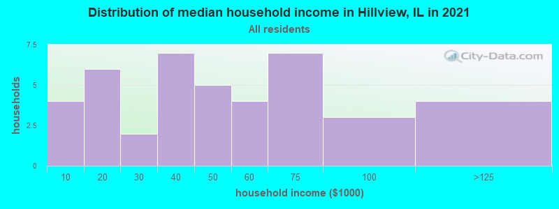 Distribution of median household income in Hillview, IL in 2022