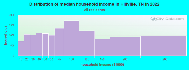 Distribution of median household income in Hillville, TN in 2022
