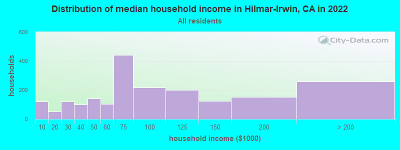 Distribution of median household income in Hilmar-Irwin, CA in 2021