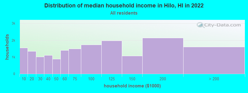 Distribution of median household income in Hilo, HI in 2022