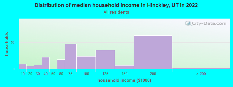 Distribution of median household income in Hinckley, UT in 2022