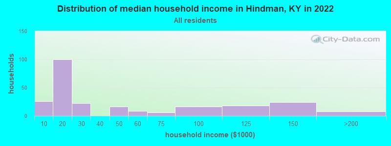 Distribution of median household income in Hindman, KY in 2022