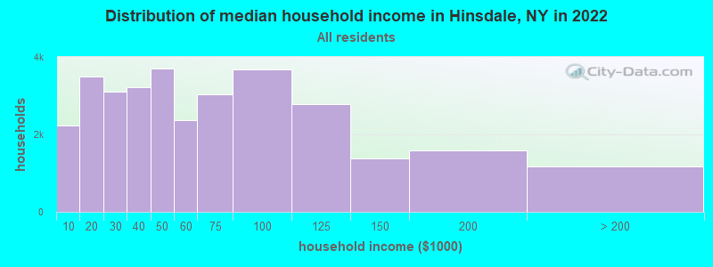 Distribution of median household income in Hinsdale, NY in 2022