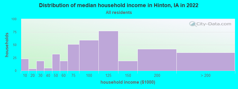 Distribution of median household income in Hinton, IA in 2019