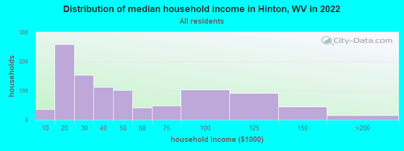 Distribution of median household income in Hinton, WV in 2019