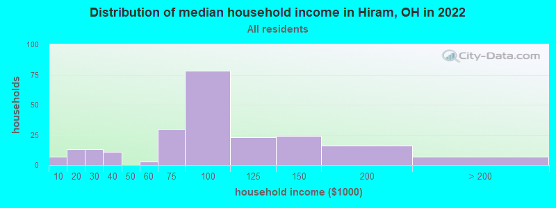 Distribution of median household income in Hiram, OH in 2022