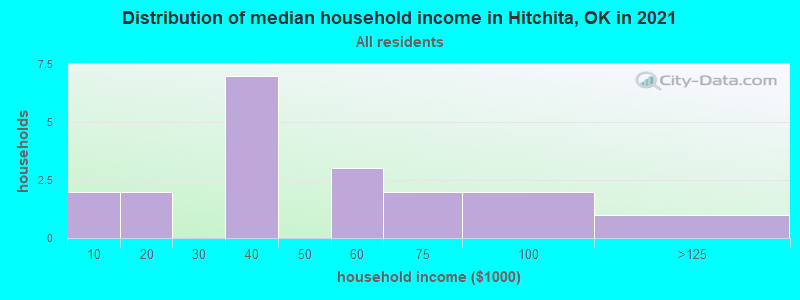 Distribution of median household income in Hitchita, OK in 2022