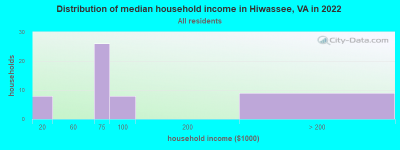Distribution of median household income in Hiwassee, VA in 2022