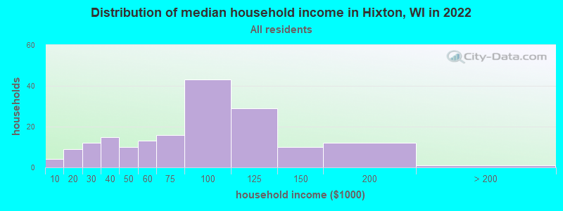 Distribution of median household income in Hixton, WI in 2022