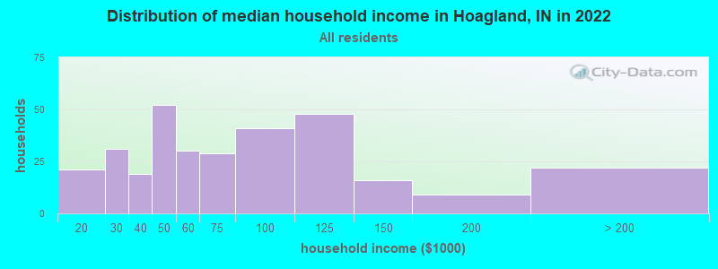 Distribution of median household income in Hoagland, IN in 2019