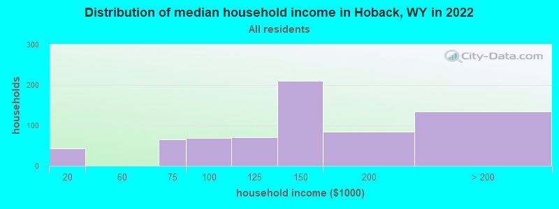 Distribution of median household income in Hoback, WY in 2022