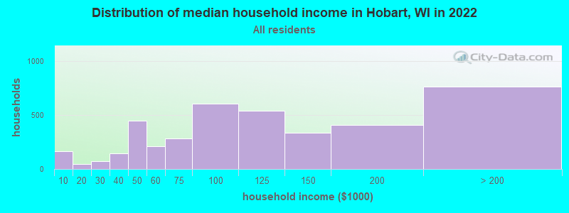 Distribution of median household income in Hobart, WI in 2022