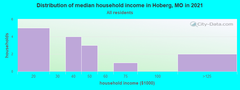 Distribution of median household income in Hoberg, MO in 2022
