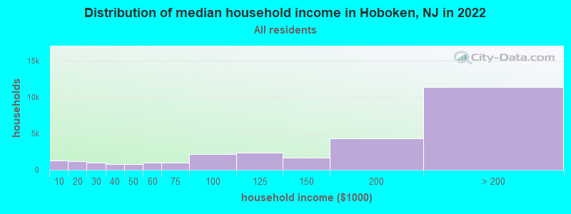 Distribution of median household income in Hoboken, NJ in 2019