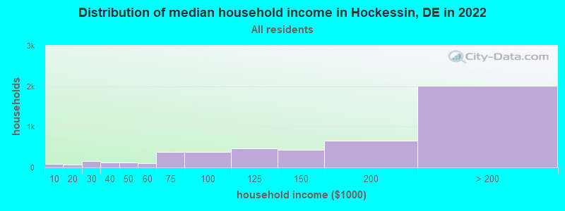 Distribution of median household income in Hockessin, DE in 2019