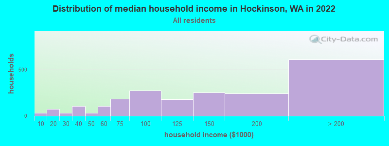 Distribution of median household income in Hockinson, WA in 2021