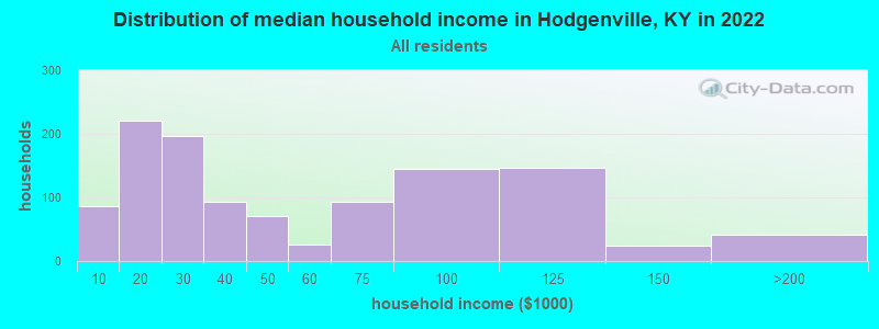 Distribution of median household income in Hodgenville, KY in 2022