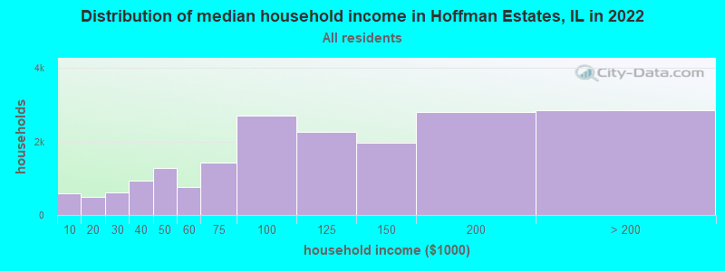 Distribution of median household income in Hoffman Estates, IL in 2019