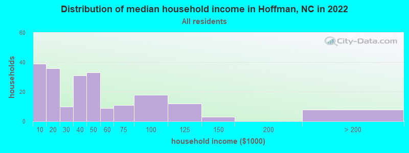Distribution of median household income in Hoffman, NC in 2022