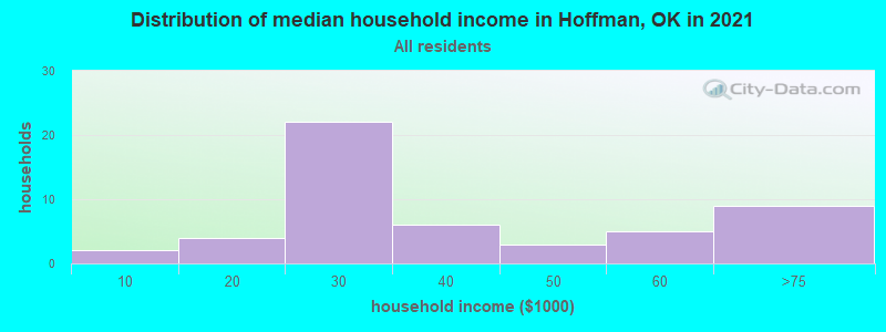 Distribution of median household income in Hoffman, OK in 2022