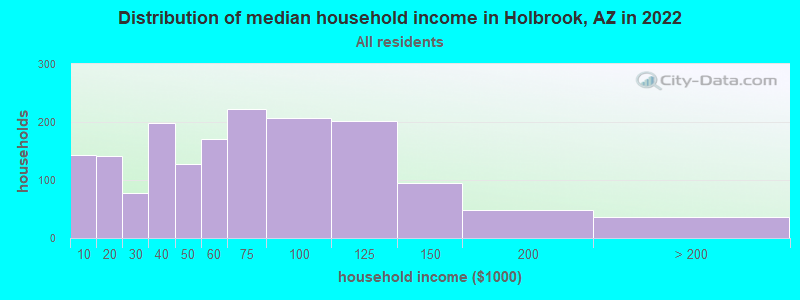 Distribution of median household income in Holbrook, AZ in 2019