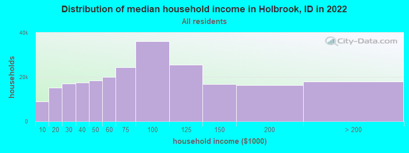Distribution of median household income in Holbrook, ID in 2019