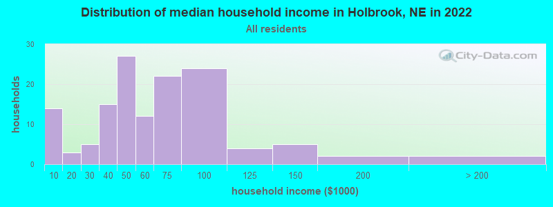 Distribution of median household income in Holbrook, NE in 2022
