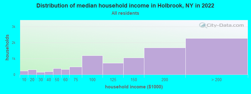 Distribution of median household income in Holbrook, NY in 2021