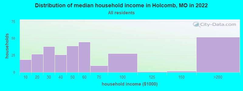 Distribution of median household income in Holcomb, MO in 2022