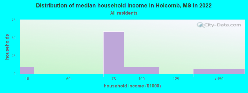 Distribution of median household income in Holcomb, MS in 2022