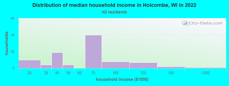 Distribution of median household income in Holcombe, WI in 2022