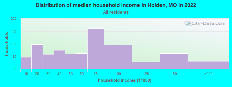 Distribution of median household income in Holden, MO in 2019