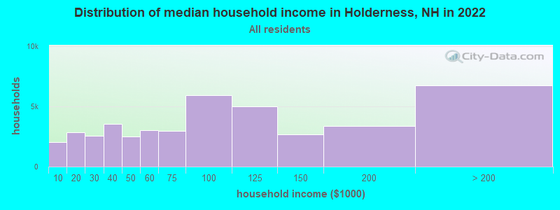 Distribution of median household income in Holderness, NH in 2021