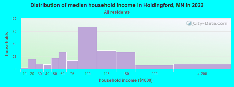Distribution of median household income in Holdingford, MN in 2022