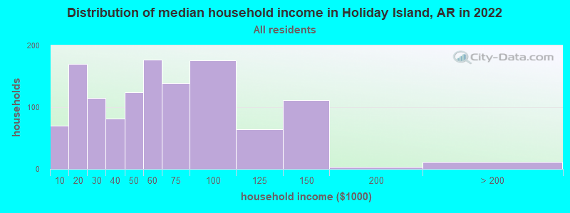 Distribution of median household income in Holiday Island, AR in 2022
