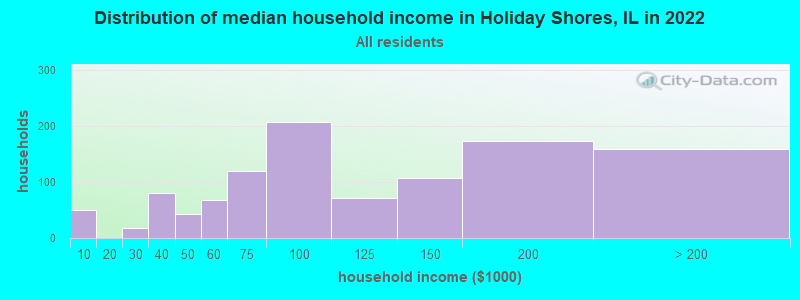 Distribution of median household income in Holiday Shores, IL in 2022