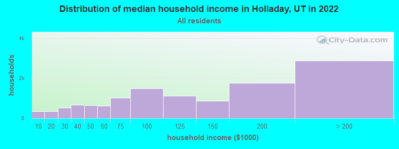 Distribution of median household income in Holladay, UT in 2021