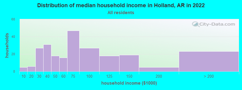 Distribution of median household income in Holland, AR in 2019