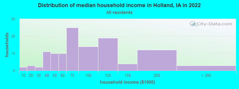 Distribution of median household income in Holland, IA in 2022