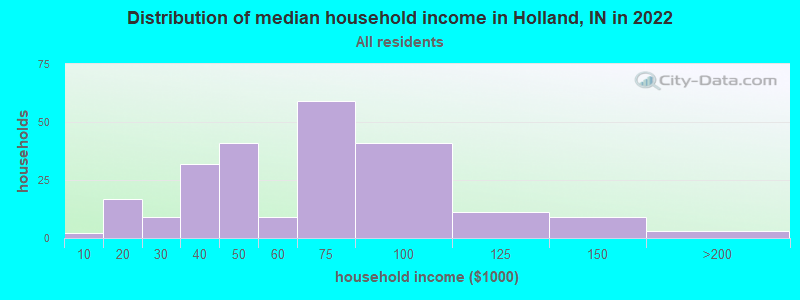 Distribution of median household income in Holland, IN in 2019