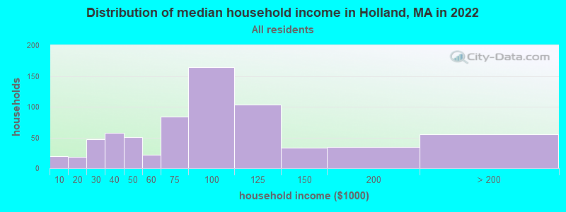 Distribution of median household income in Holland, MA in 2019