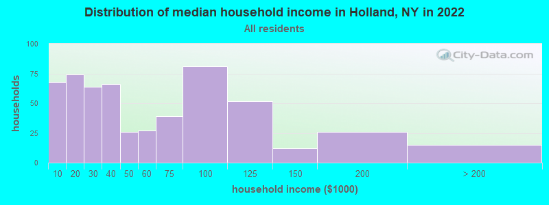 Distribution of median household income in Holland, NY in 2022