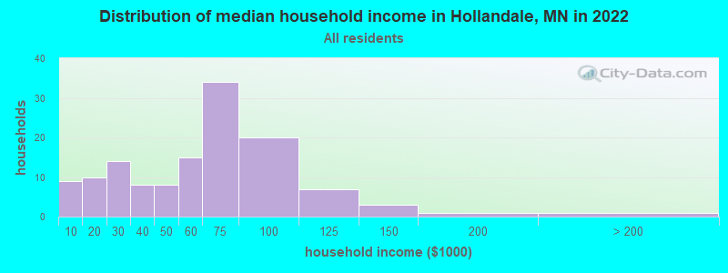 Distribution of median household income in Hollandale, MN in 2022