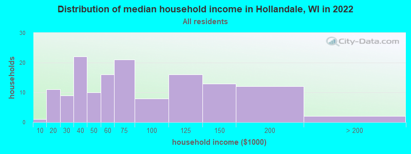 Distribution of median household income in Hollandale, WI in 2019